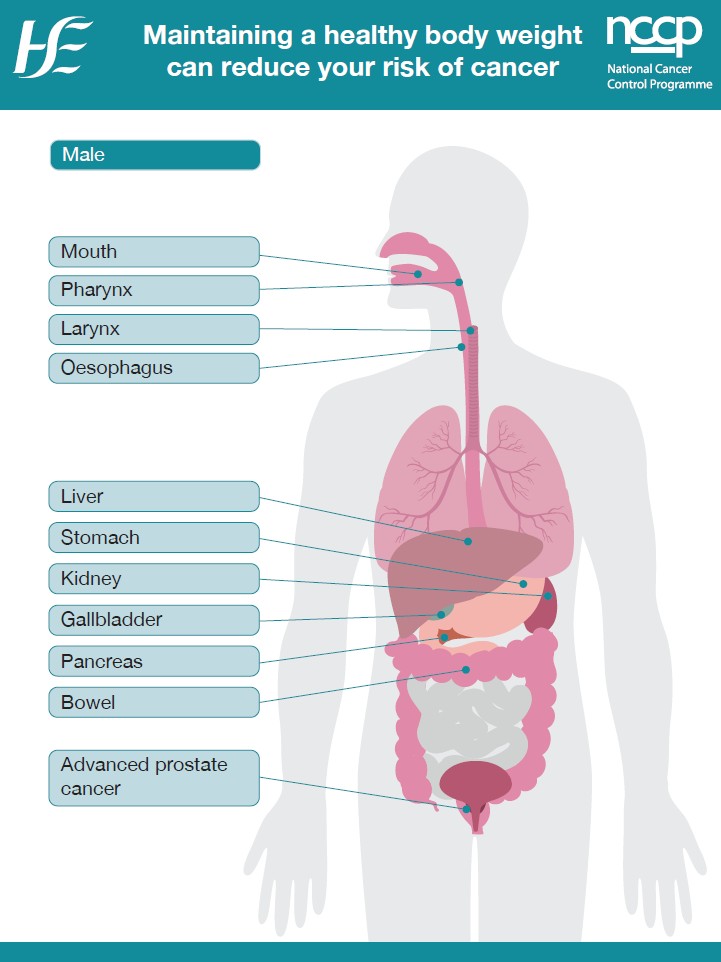 Maintaining a healthy body weight can reduce your risk of cancer male cancers - Poster